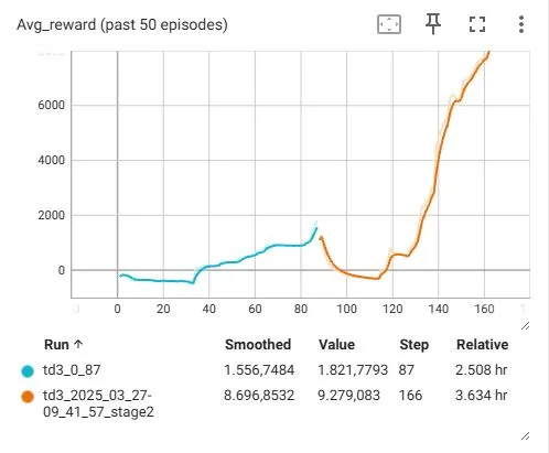 TD3 training curve — average reward over the last 50 episodes climbing from near zero to over 6000 across two staged runs
