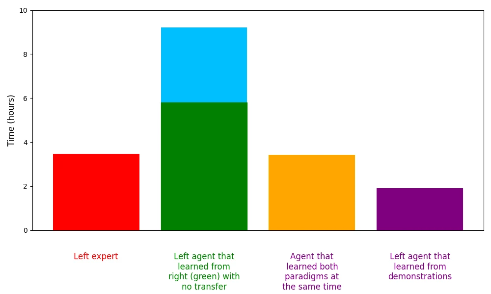 Bar chart comparing training time of four agents — left expert (~3.5 h), left-from-right with no transfer (~9.2 h), agent learning both paradigms simultaneously (~3.4 h), and the transfer-learning agent learning from demonstrations (~1.9 h)